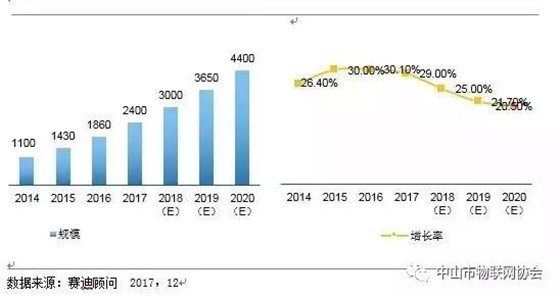 解读，中国工业物联网产业发展现状