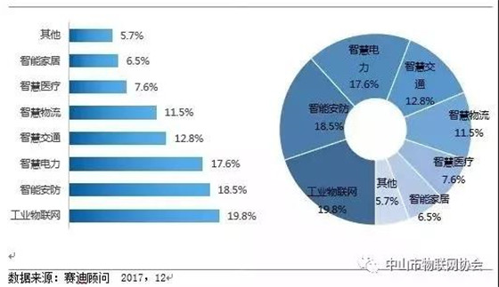 解读，中国工业物联网产业发展现状